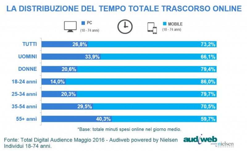 TotalDigitalAudience_distribuzione_tempo_maggio2016-1024x628