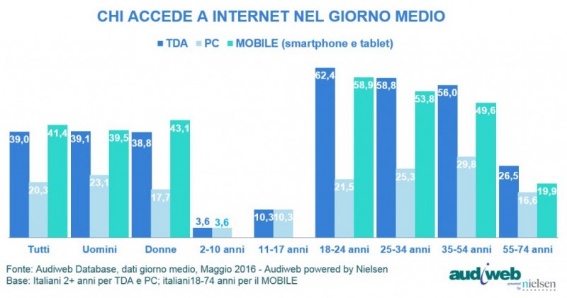 TotalDigitalAudience_profilo_maggio2016-1024x539