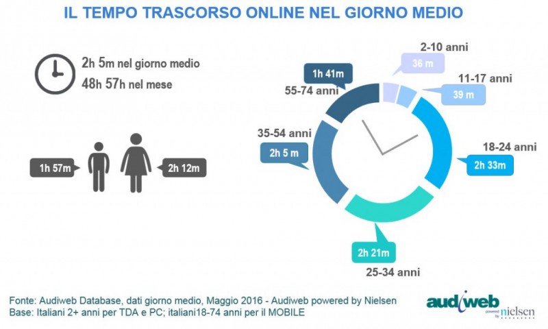 TotalDigitalAudience_tempo_maggio2016-1024x614