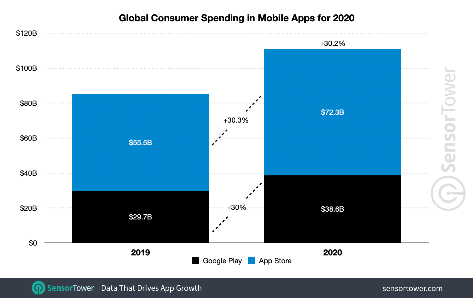 Spesa totale nelle app 2020
