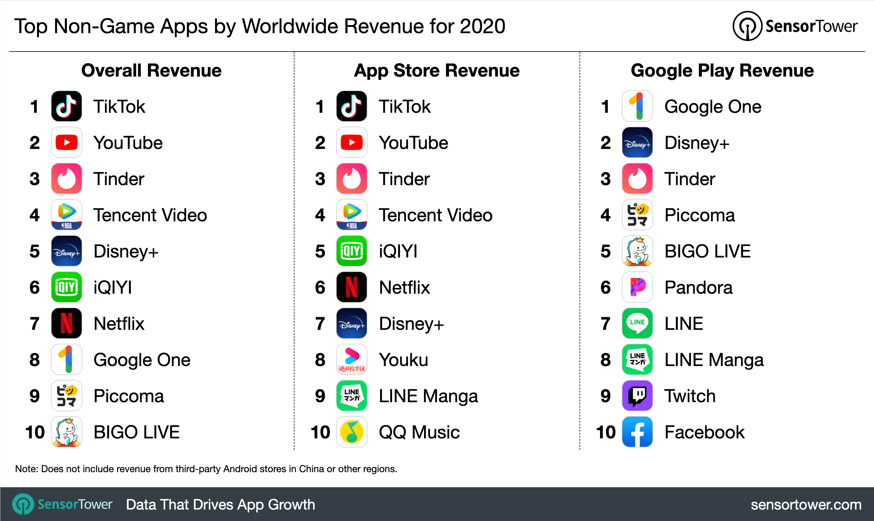 Classifica app 2020 esclusi i giochi