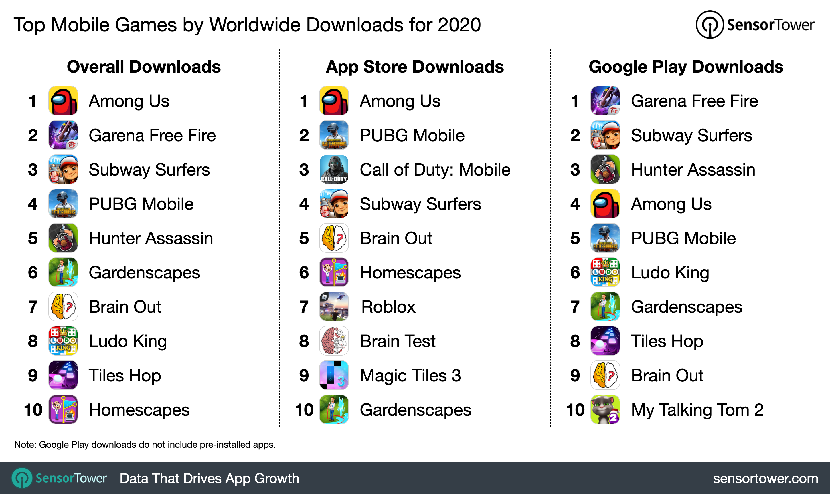 App di giochi più scaricate nel 2020, giochi più scaricati nel 2020, classifica, sensor tower, among us, garena free fire