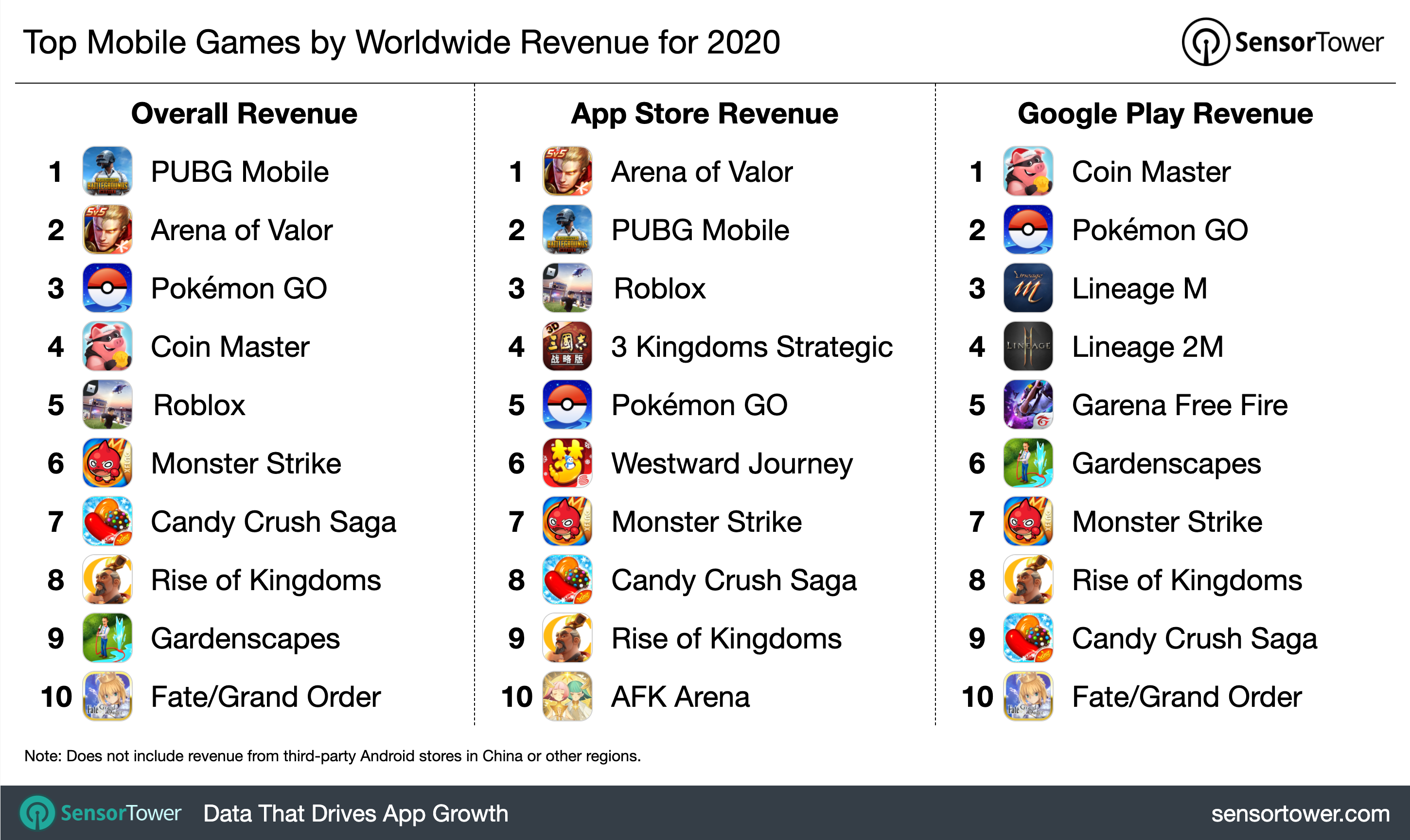Le app di giochi più redditizie del 2020, giochi, app store, google play, sensor tower, classifica, guadagni